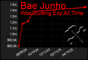 Total Graph of Bae Junho
