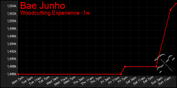 Last 7 Days Graph of Bae Junho