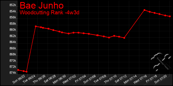 Last 31 Days Graph of Bae Junho