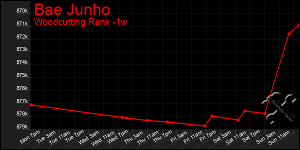 Last 7 Days Graph of Bae Junho