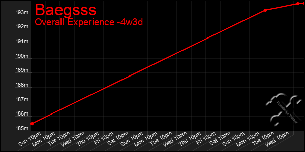 Last 31 Days Graph of Baegsss
