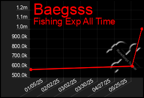 Total Graph of Baegsss