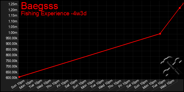 Last 31 Days Graph of Baegsss