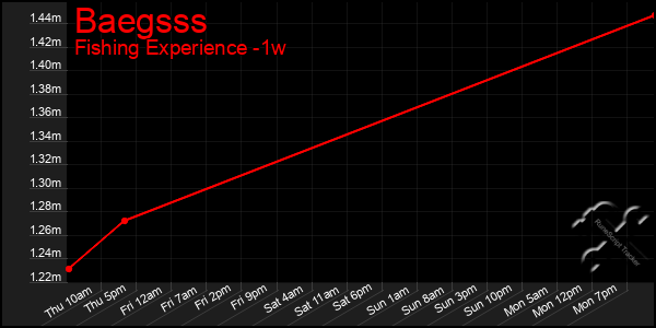 Last 7 Days Graph of Baegsss