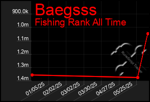 Total Graph of Baegsss