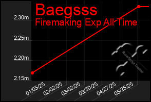 Total Graph of Baegsss
