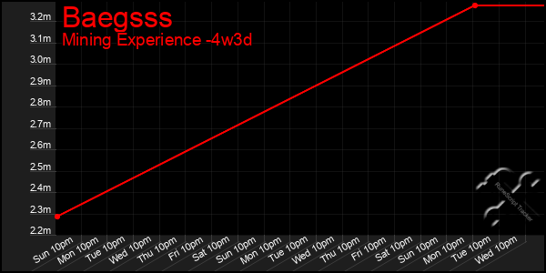 Last 31 Days Graph of Baegsss