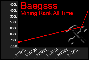 Total Graph of Baegsss