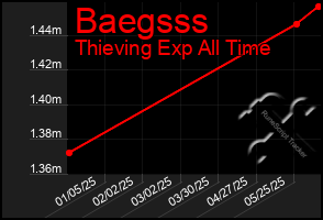 Total Graph of Baegsss