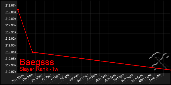 Last 7 Days Graph of Baegsss