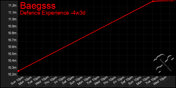 Last 31 Days Graph of Baegsss