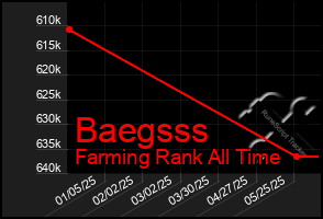 Total Graph of Baegsss