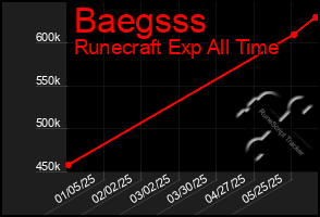Total Graph of Baegsss