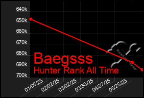 Total Graph of Baegsss