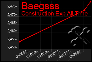 Total Graph of Baegsss