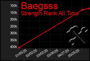 Total Graph of Baegsss