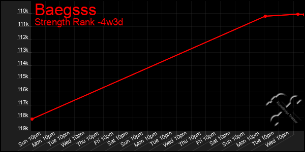 Last 31 Days Graph of Baegsss