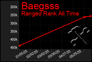 Total Graph of Baegsss