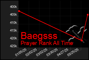 Total Graph of Baegsss