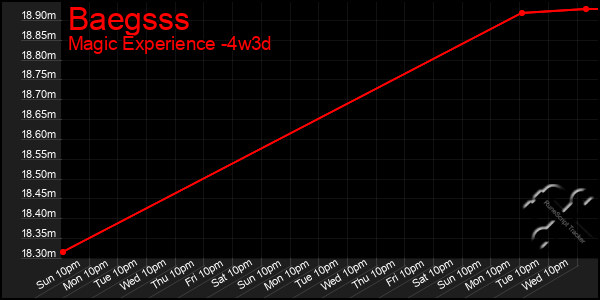 Last 31 Days Graph of Baegsss