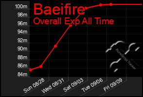 Total Graph of Baeifire