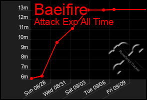 Total Graph of Baeifire