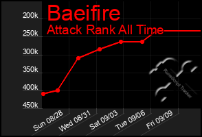 Total Graph of Baeifire