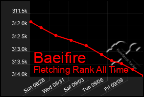 Total Graph of Baeifire