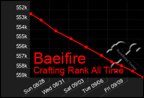 Total Graph of Baeifire