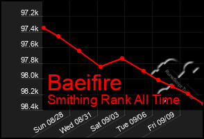 Total Graph of Baeifire