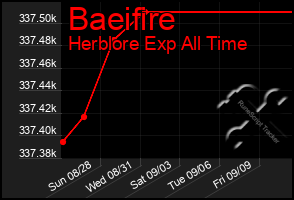 Total Graph of Baeifire