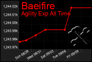 Total Graph of Baeifire