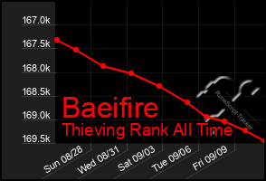 Total Graph of Baeifire