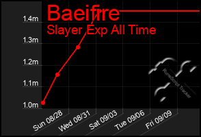 Total Graph of Baeifire