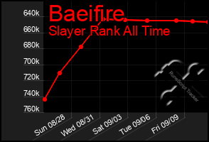 Total Graph of Baeifire