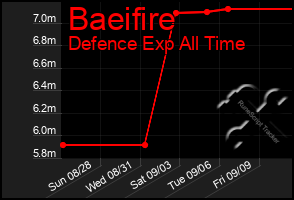 Total Graph of Baeifire