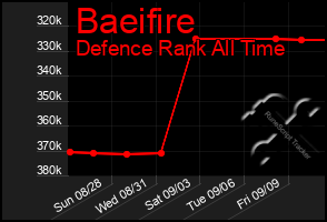 Total Graph of Baeifire