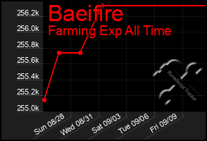 Total Graph of Baeifire