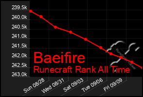 Total Graph of Baeifire