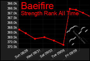 Total Graph of Baeifire