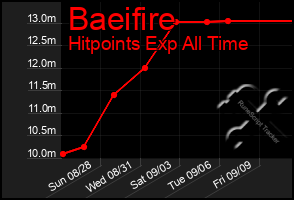 Total Graph of Baeifire