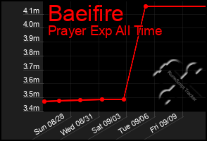 Total Graph of Baeifire