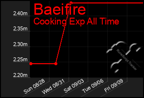 Total Graph of Baeifire