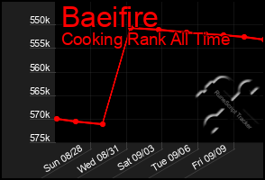 Total Graph of Baeifire