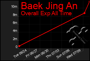 Total Graph of Baek Jing An