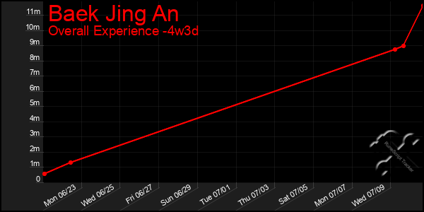 Last 31 Days Graph of Baek Jing An
