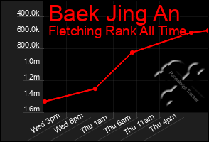 Total Graph of Baek Jing An