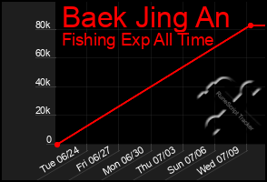 Total Graph of Baek Jing An