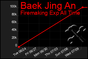 Total Graph of Baek Jing An