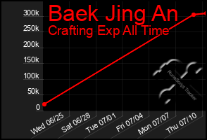 Total Graph of Baek Jing An